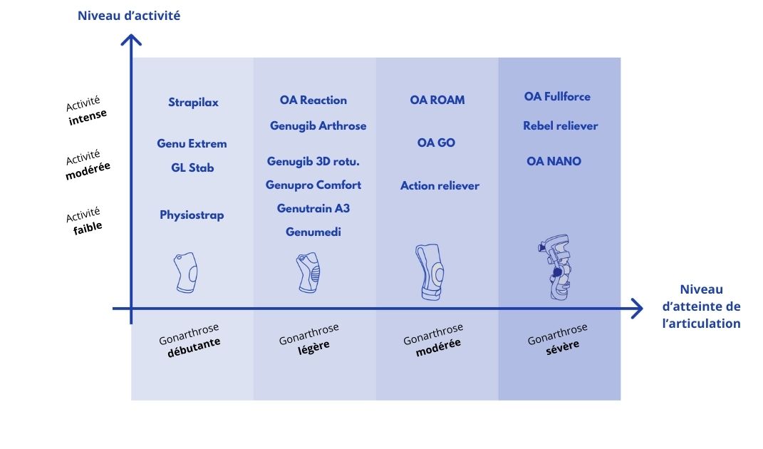 Quelle genouillère pour l'arthrose - arbre décisionnel