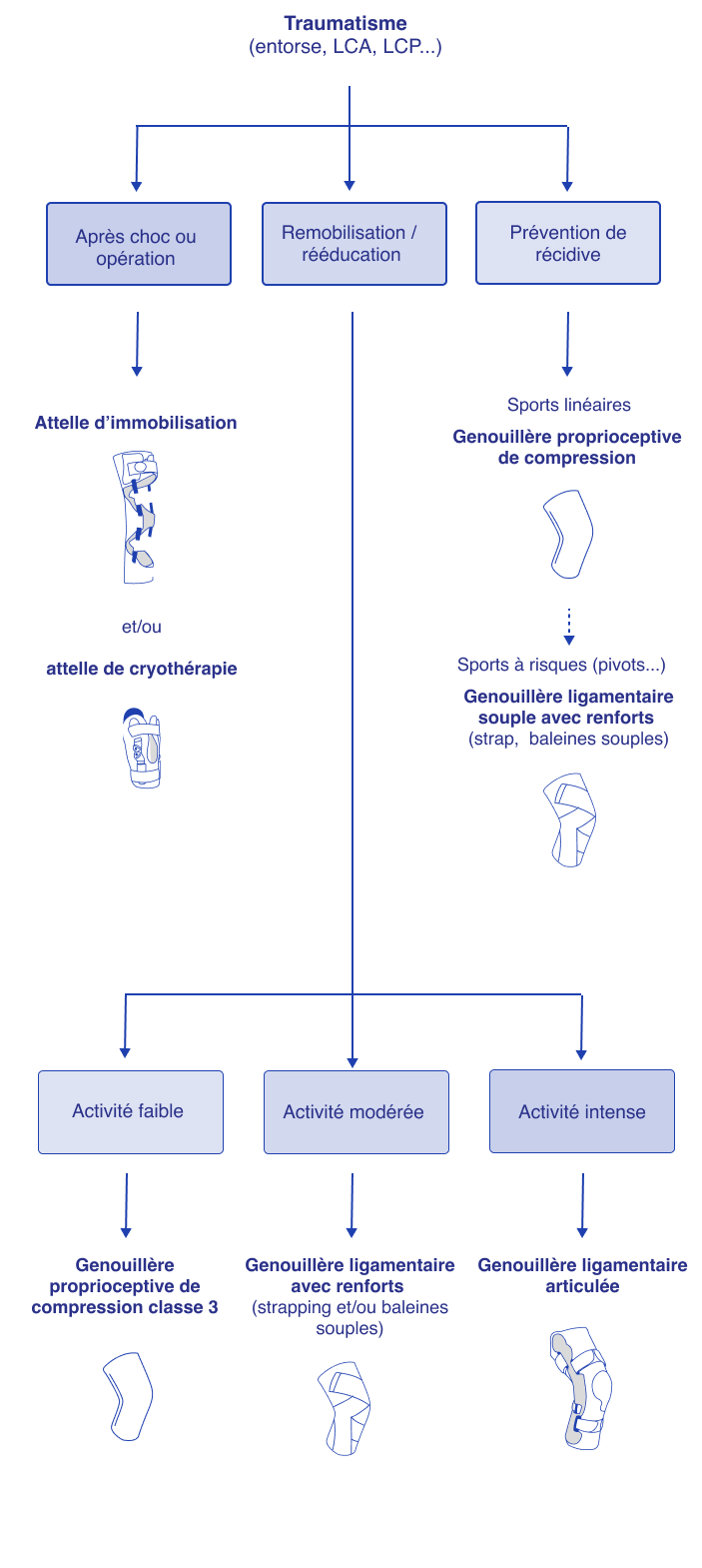 Comment choisir une genouillère après entorse ?