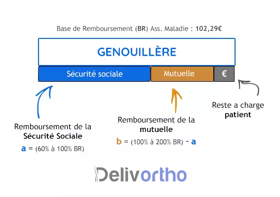 Remboursement genouillère et attelle de genou